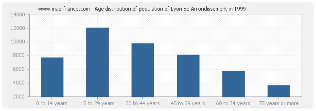 Age distribution of population of Lyon 5e Arrondissement in 1999